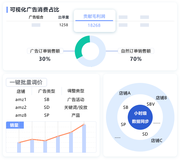 廣告管理圖表