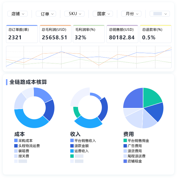 利潤(rùn)核算圖表