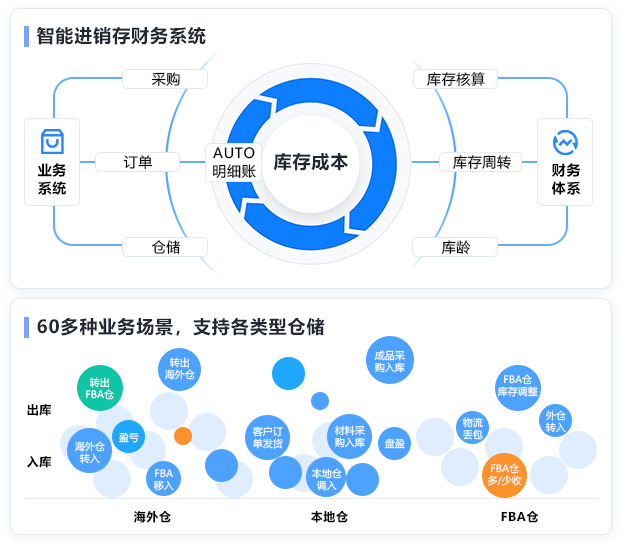 進(jìn)銷(xiāo)存圖示