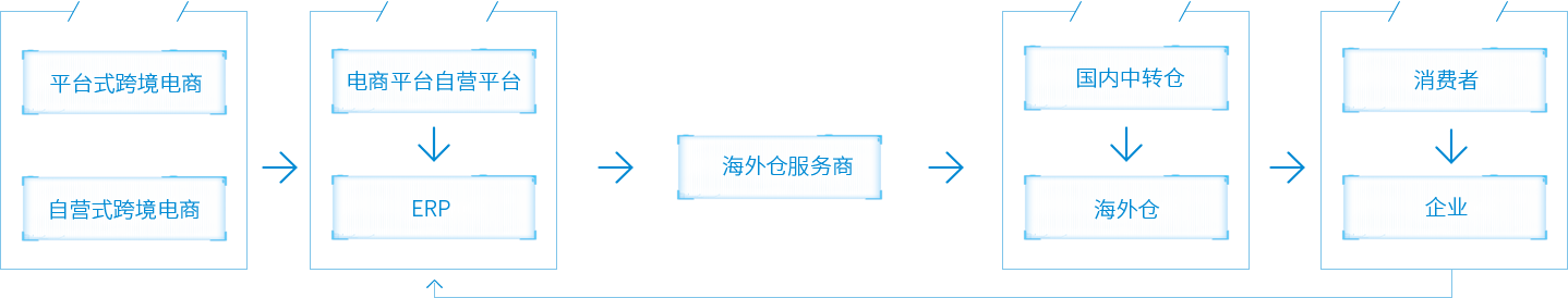 賽盒海外倉